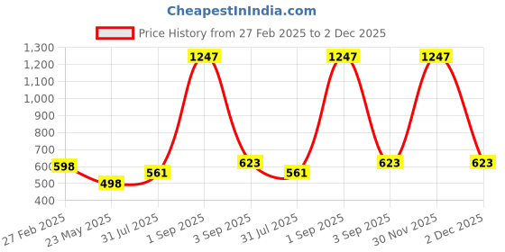 myntra.com DressBerry Floral Print Puff Sleeve Georgette Peplum Top dressberry Price History Graph from 27 Feb 2025 to 2 Dec 2025