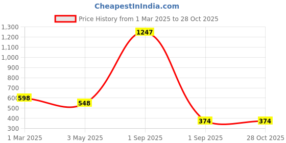 myntra.com DressBerry Floral Print Puff Sleeve Georgette Peplum Top dressberry Price History Graph from 1 Mar 2025 to 28 Oct 2025