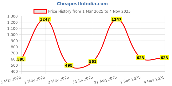 myntra.com DressBerry Floral Print Puff Sleeve Georgette Peplum Top dressberry Price History Graph from 1 Mar 2025 to 1 Nov 2025