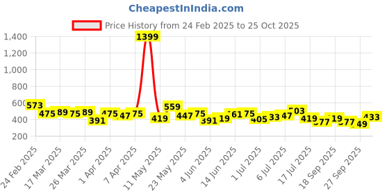 myntra.com DressBerry Floral Print Puff Sleeve Shirt Style Top dressberry Price History Graph from 24 Feb 2025 to 25 Oct 2025