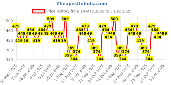 myntra.com DressBerry Floral Print Puff Sleeves A-Line Midi Dress with Mock Buttons dressberry Price History Graph from 18 May 2025 to 3 Dec 2025