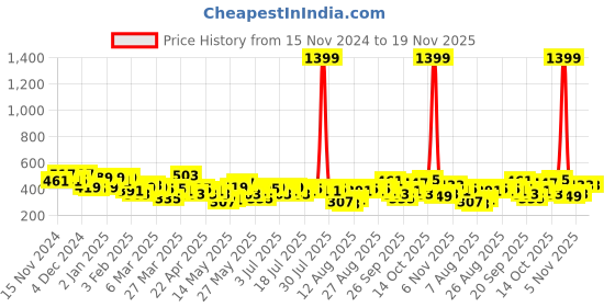 myntra.com DressBerry Floral Print Puff Sleeves A-Line Top With Lace-Insert Detailing dressberry Price History Graph from 15 Nov 2024 to 19 Nov 2025