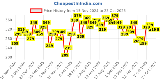 myntra.com dressberry bizwear DressBerry Floral Print Puff Sleeves Crop Top dressberry bizwear Price History Graph from 15 Nov 2024 to 22 Oct 2025