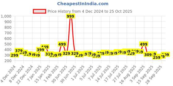 myntra.com DressBerry Floral Print Puff Sleeves Crop Top dressberry Price History Graph from 4 Dec 2024 to 25 Oct 2025