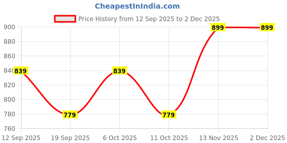 myntra.com DressBerry Floral Print Puff Sleeves Georgette Fit & Flare Maxi Dress dressberry Price History Graph from 12 Sep 2025 to 1 Dec 2025