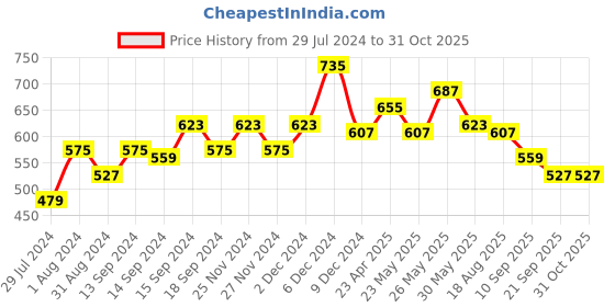 myntra.com DressBerry Floral Print Puff Sleeves Sweetheart Neck A-Line Dress dressberry Price History Graph from 29 Jul 2024 to 31 Oct 2025