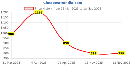 myntra.com DressBerry Floral Print Pure Cotton A-Line Midi Dress dressberry Price History Graph from 31 Mar 2025 to 18 Nov 2025