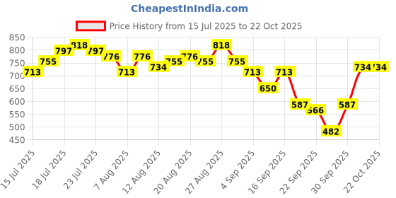 myntra.com DressBerry Floral Print Pure Cotton A-Line Midi Dress dressberry Price History Graph from 15 Jul 2025 to 21 Oct 2025