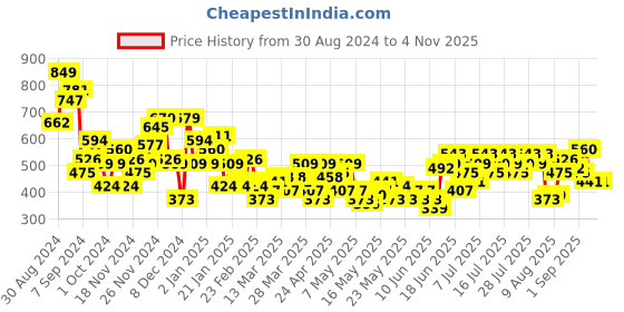 myntra.com DressBerry Floral Print Ruched A-Line Midi Dress dressberry Price History Graph from 30 Aug 2024 to 2 Nov 2025