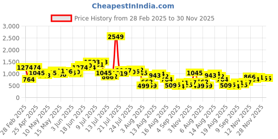 myntra.com DressBerry Floral Print Ruffled Tulip Skirt dressberry Price History Graph from 28 Feb 2025 to 30 Nov 2025