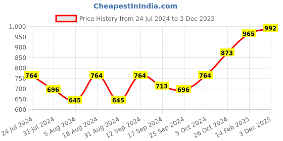 myntra.com DressBerry Floral Print Ruffles Top dressberry Price History Graph from 24 Jul 2024 to 3 Dec 2025
