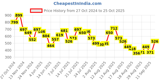 myntra.com DressBerry Floral Print Sheath Dress dressberry Price History Graph from 27 Oct 2024 to 24 Oct 2025