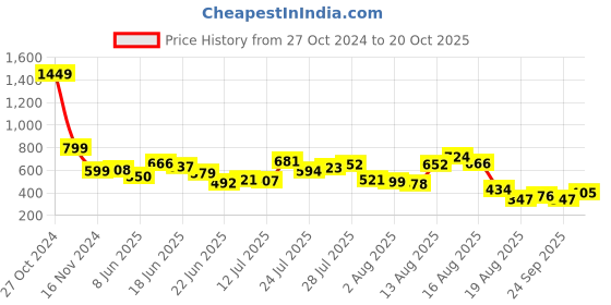 myntra.com DressBerry Floral Print Sheath Mini Dress dressberry Price History Graph from 27 Oct 2024 to 20 Oct 2025