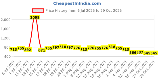 myntra.com DressBerry Floral Print Shoulder Straps Ruched A-Line Midi Dress dressberry Price History Graph from 6 Jul 2025 to 28 Oct 2025
