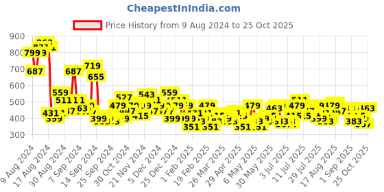 myntra.com DressBerry Floral Print Slit Midi Skirt dressberry Price History Graph from 9 Aug 2024 to 25 Oct 2025