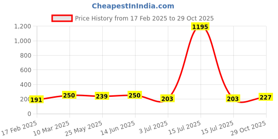 myntra.com DressBerry Floral Print Slit Sleeve Crepe Cinched Waist Top dressberry Price History Graph from 17 Feb 2025 to 29 Oct 2025