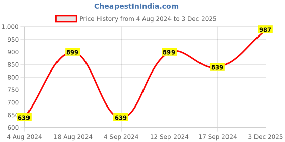 myntra.com DressBerry Floral Print Smocked Georgette Top dressberry Price History Graph from 4 Aug 2024 to 3 Dec 2025