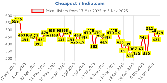 myntra.com DressBerry Floral Print Smocked Puff Sleeve Top dressberry Price History Graph from 17 Mar 2025 to 2 Nov 2025