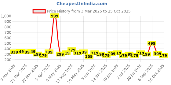 myntra.com DressBerry Floral Print Sweetheart Neck Puff Sleeve Top dressberry Price History Graph from 3 Mar 2025 to 25 Oct 2025