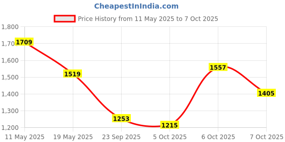 myntra.com DressBerry Floral Print Tie-Up Neck Chiffon Fit & Flare Mini Dress dressberry Price History Graph from 11 May 2025 to 7 Oct 2025