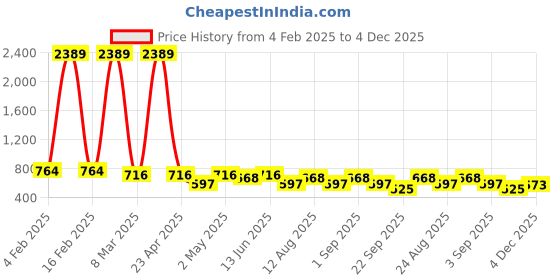 myntra.com DressBerry Floral Print Tie-Up Neck Fit & Flare Dress dressberry Price History Graph from 4 Feb 2025 to 4 Dec 2025