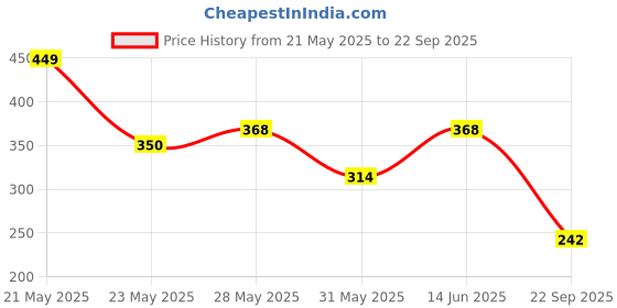 myntra.com DressBerry Floral Print Tie-Up Neck Flared Sleeve Ruffles Empire Top dressberry Price History Graph from 21 May 2025 to 22 Sep 2025