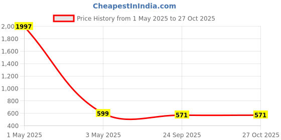 myntra.com DressBerry Floral Print Tie-Up Neck Puff Sleeve Georgette A-Line Midi Dress dressberry Price History Graph from 1 May 2025 to 26 Oct 2025