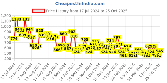 myntra.com DressBerry Floral Print Tiered A-Line Midi Dress dressberry Price History Graph from 17 Jul 2024 to 25 Oct 2025