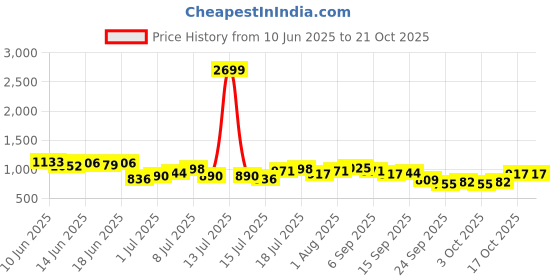 myntra.com DressBerry Floral Print Tiered Empire Midi Dress dressberry Price History Graph from 10 Jun 2025 to 21 Oct 2025
