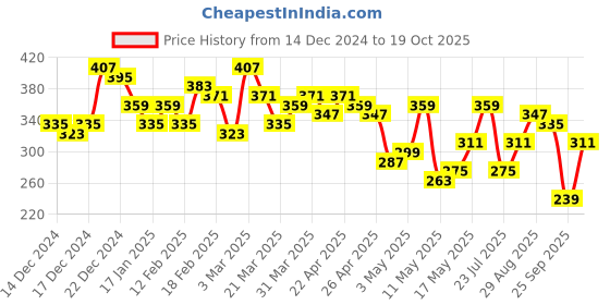 myntra.com DressBerry Floral Print Top dressberry Price History Graph from 14 Dec 2024 to 19 Oct 2025