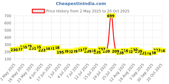 myntra.com DressBerry Floral Print Top dressberry Price History Graph from 2 May 2025 to 20 Oct 2025