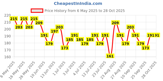 myntra.com DressBerry Floral Print Top dressberry Price History Graph from 6 May 2025 to 28 Oct 2025
