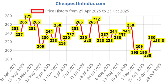 myntra.com DressBerry Floral Print Tulip-Style Flared Sleeves Top dressberry Price History Graph from 25 Apr 2025 to 21 Oct 2025