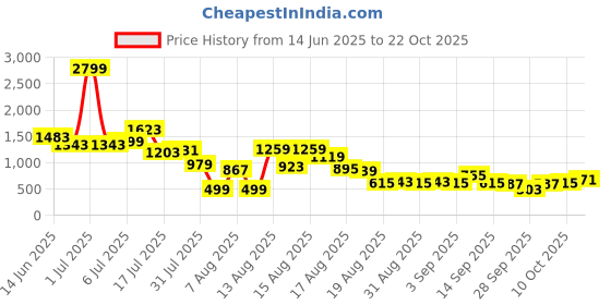 myntra.com DressBerry Floral Print Wrap Mini Dress dressberry Price History Graph from 14 Jun 2025 to 21 Oct 2025