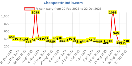 myntra.com DressBerry Floral Printed A-Line Dress dressberry Price History Graph from 20 Feb 2025 to 22 Oct 2025