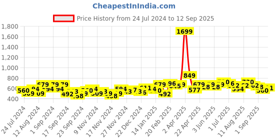 myntra.com DressBerry Floral Printed Acrylic Pullover dressberry Price History Graph from 24 Jul 2024 to 12 Sep 2025