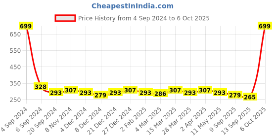 myntra.com DressBerry Floral Printed Bra - Full Coverage DB-NW-1129-ORG-1-32B dressberry Price History Graph from 4 Sep 2024 to 6 Oct 2025
