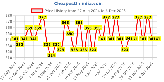myntra.com DressBerry Floral Printed Bra - Full Coverage Lightly Padded dressberry Price History Graph from 27 Aug 2024 to 4 Dec 2025