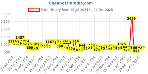 myntra.com DressBerry Floral Printed Fit & Flare Midi Dress dressberry Price History Graph from 25 Jul 2024 to 24 Oct 2025