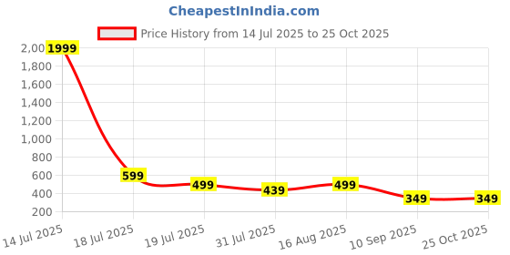 myntra.com DressBerry Floral Printed Fit & Flare Midi Dress dressberry Price History Graph from 14 Jul 2025 to 25 Oct 2025