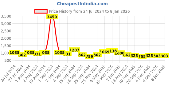myntra.com DressBerry Floral Printed Fit & Flare Mini Dress dressberry Price History Graph from 24 Jul 2024 to 6 Jan 2026
