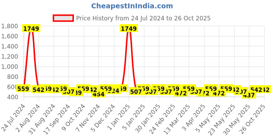 myntra.com DressBerry Floral Printed Flared Mini Skirt dressberry Price History Graph from 24 Jul 2024 to 26 Oct 2025