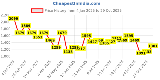 myntra.com DressBerry Floral Printed Flutter Sleeve Fit & Flare Dress dressberry Price History Graph from 4 Jan 2025 to 29 Oct 2025
