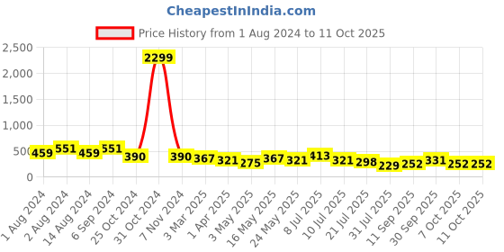 myntra.com DressBerry Floral Printed Full Coverage Lightly Padded Bra dressberry Price History Graph from 1 Aug 2024 to 11 Oct 2025