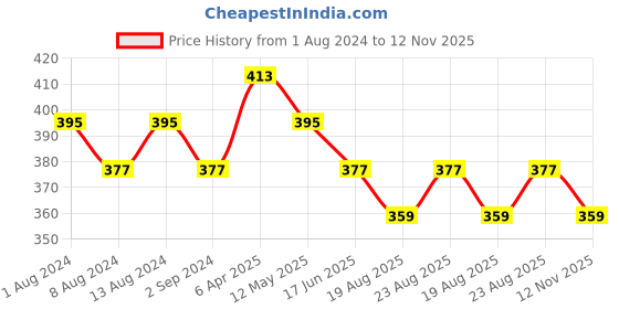 myntra.com DressBerry Floral Printed Full Coverage Lightly Padded Bra DB-CHV-ZX-20 dressberry Price History Graph from 1 Aug 2024 to 12 Nov 2025