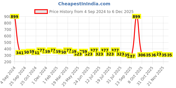 myntra.com DressBerry Floral Printed Full Coverage Lightly Padded T-shirt Bra DB-NW-BRA-4070-1 dressberry Price History Graph from 4 Sep 2024 to 5 Dec 2025