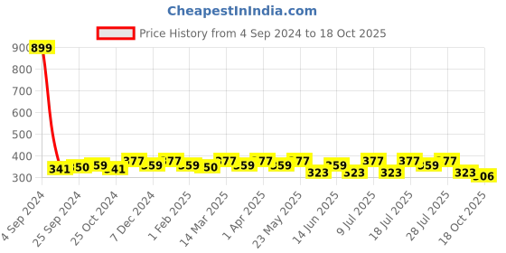 myntra.com DressBerry Floral Printed Full Coverage Lightly Padded T-shirt Bra DB-NW-BRA-4071-1 dressberry Price History Graph from 4 Sep 2024 to 18 Oct 2025