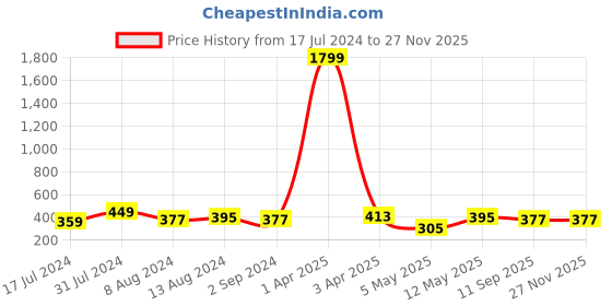 myntra.com DressBerry Floral Printed Full Coverage Underwired Lightly Padded Bra dressberry Price History Graph from 17 Jul 2024 to 26 Nov 2025