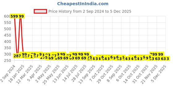 myntra.com DressBerry Floral Printed Full Coverage Workout Bra dressberry Price History Graph from 2 Sep 2024 to 4 Dec 2025