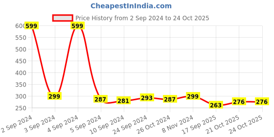 myntra.com DressBerry Floral Printed Full Coverage Workout Bra dressberry Price History Graph from 2 Sep 2024 to 22 Oct 2025